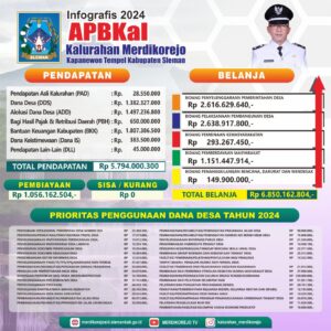 APBKAL KALURAHAN MERDIKOREJO TAHUN ANGGARAN 2024