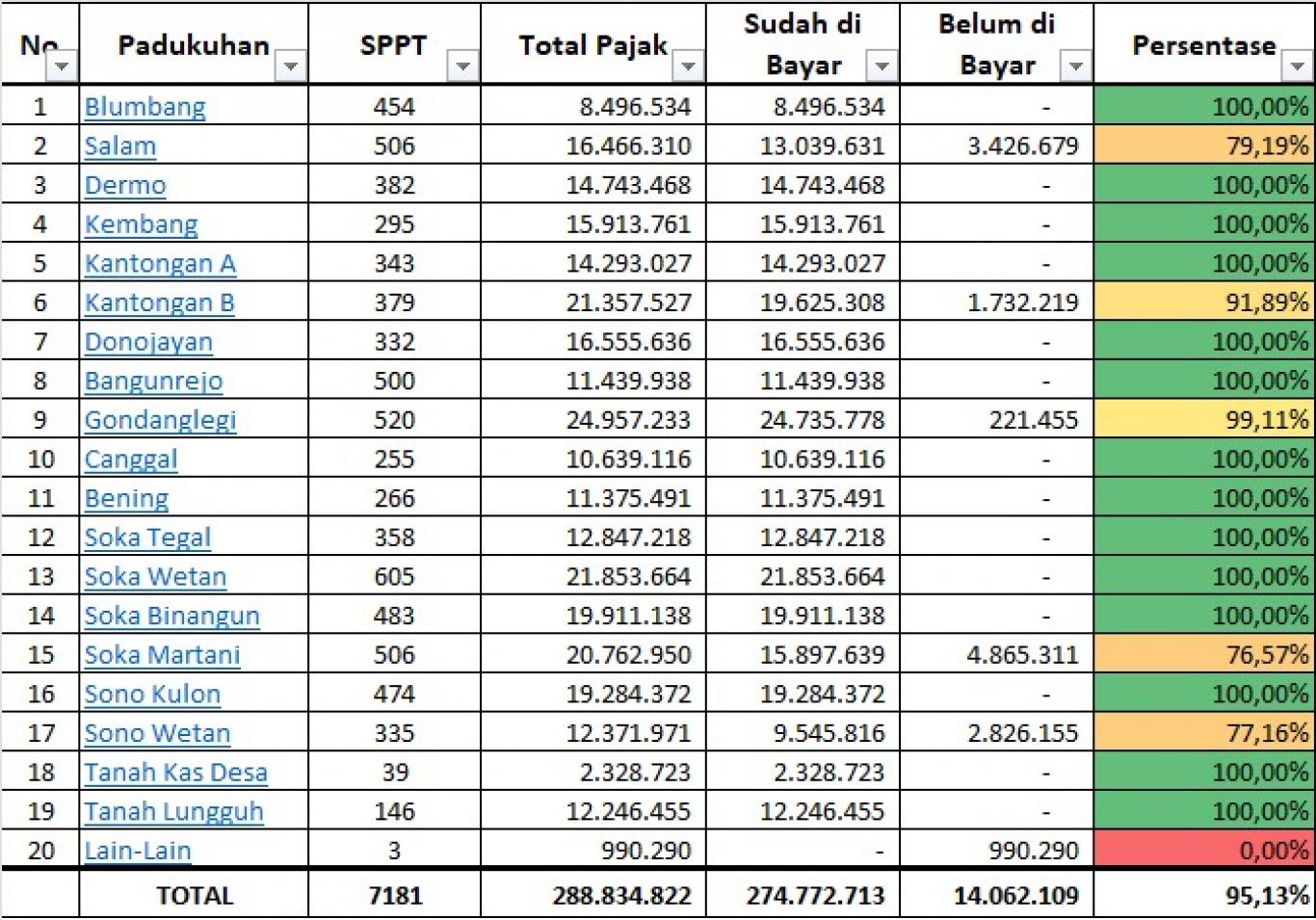 PROGRES CAPAIAN PBB KALURAHAN MERDIKOREJO