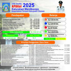 APBKal Kalurahan Merdikorejo Tahun Anggaran 2025